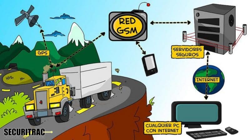 Cómo funciona el sistema de rastreo satelital GPS de Securitrac 